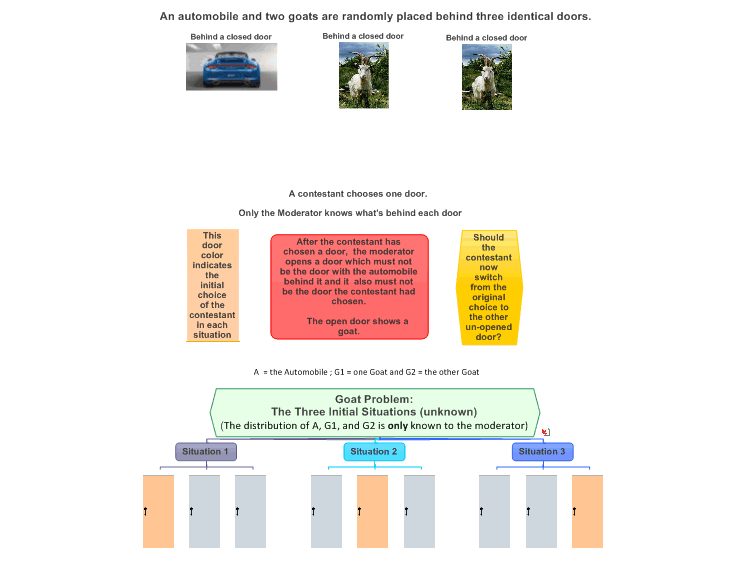 Goat Problem The Three Initial Situations Unknown The