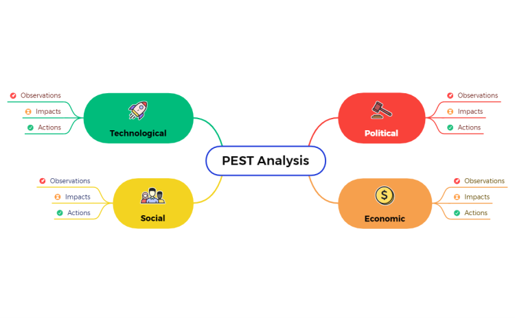 PEST Analysis Template (XMind)