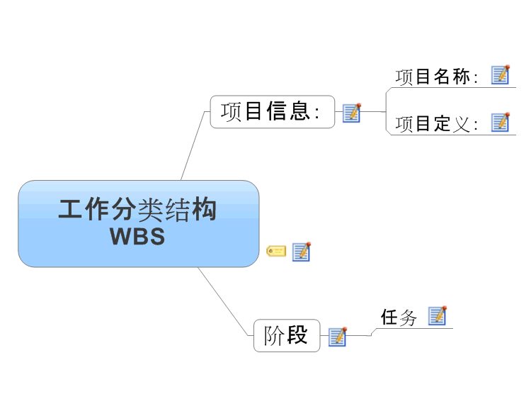 工作分类结构WBS
