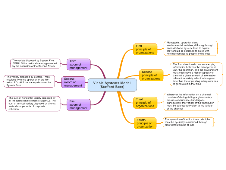 Viable Systems Model (Stafford Beer)