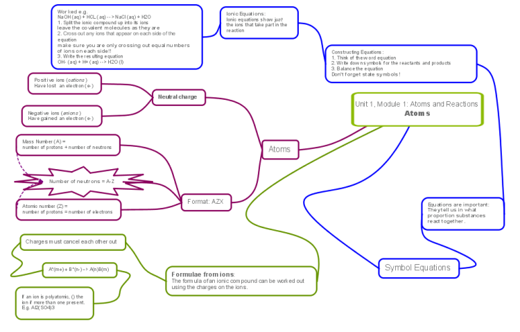 Mind Map Of Atoms And Molecules Unit 1, Module 1 Atoms And Reactions Atoms Mind Map: Imindmap Mind... |  Biggerplate