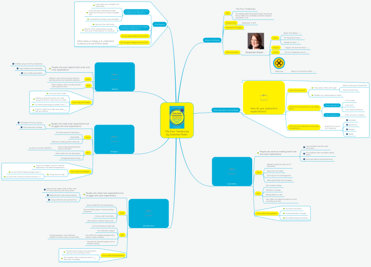 The Four Tendencies by Gretchen Rubin: MindMeister mind map template |  Biggerplate