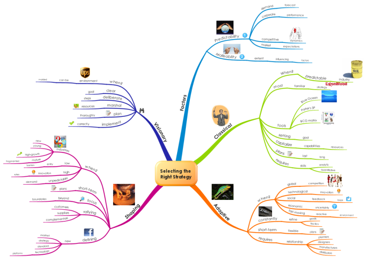 Business Strategy Mind Map Selecting The Right Business Strategy: Imindmap Mind Map Template |  Biggerplate