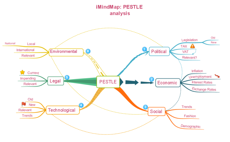 PESTLE analysis iMindMap