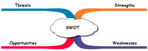 SWOT Template
