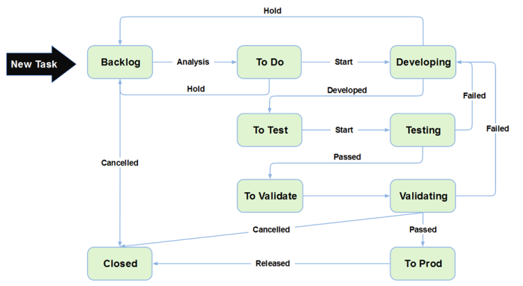 Task workflow in Kanban