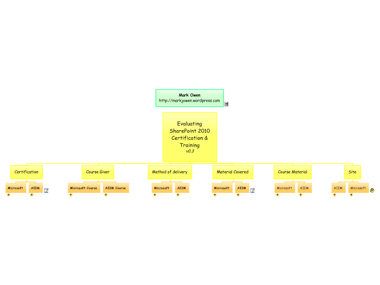 Evaluating SharePoint Training