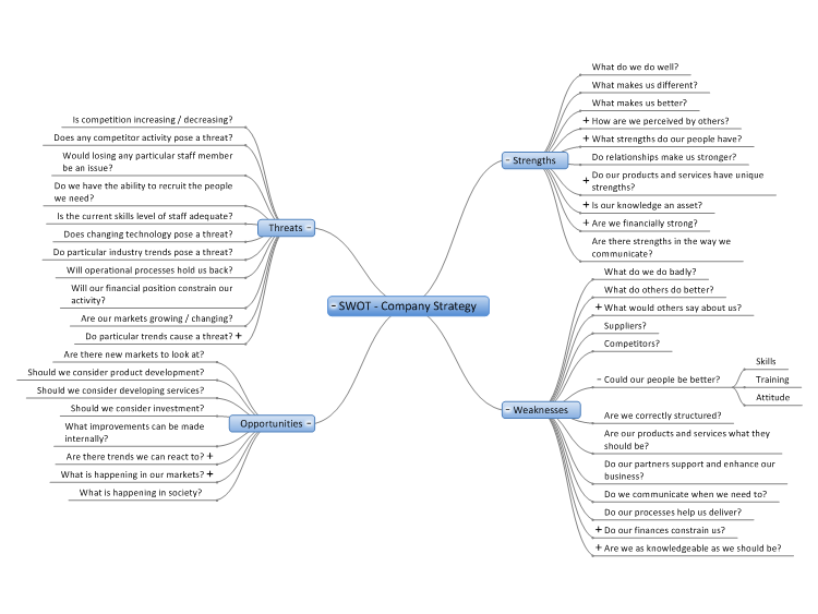 Company Strategy SWOT Analysis