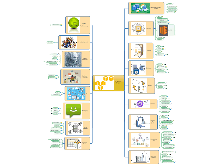 Amazon Web Services AWS