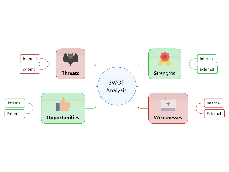 SWOT Analysis