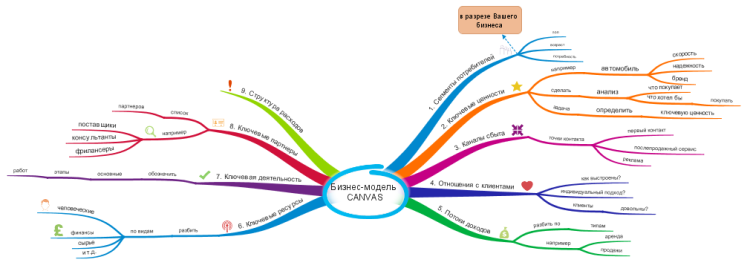 CANVAS Business Model