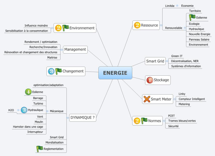  Le monde de l'énergie, un monde dynamique ? GmKijl03_Le-monde-de-l-%c3%a9nergie-un-monde-dynamique-mind-map