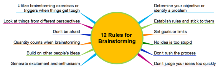 Brainstorming And Mind Mapping The 12 Rules For Brainstorming: Mindmapper Mind Map Template | Biggerplate