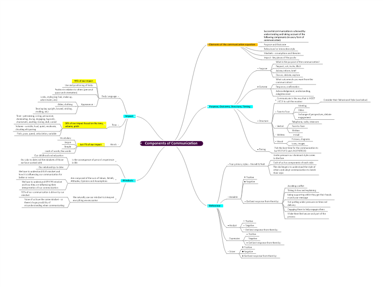 Components of Communication