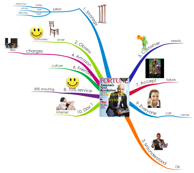 Jeff Bezos Leadership Lessons