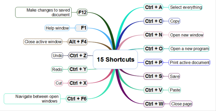 15 keyboard shortcuts everybody should know