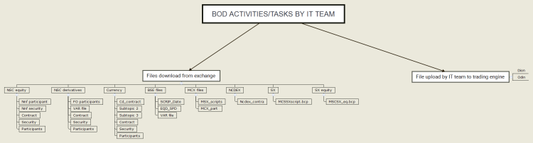 BOD activities/tasks by IT team