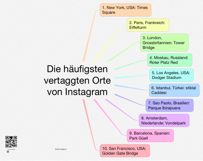 Die Haufigsten Vertaggten Orte Von Instagram Ithoughts Mind Map Template Biggerplate