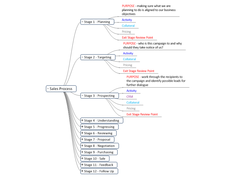 Sales Process