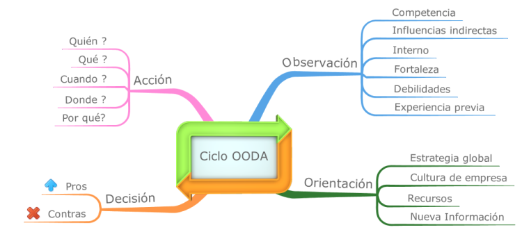 Ciclo OODA - Toma de decisión: iMindMap mind map template | Biggerplate
