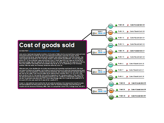 Cost of goods sold example