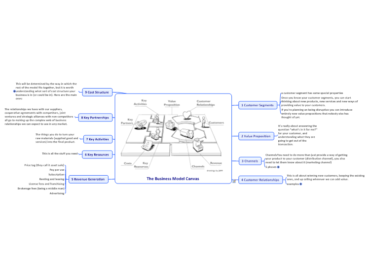 The Business Model Canvas