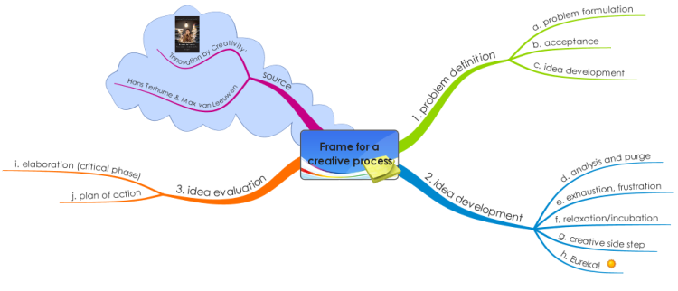 Frame for a creative process