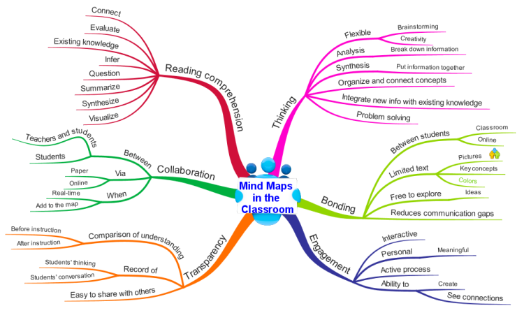  Mind Maps in Elementary School Classrooms HhrhdRrk_Mind-Maps-in-Elementary-School-Classrooms-mind-map