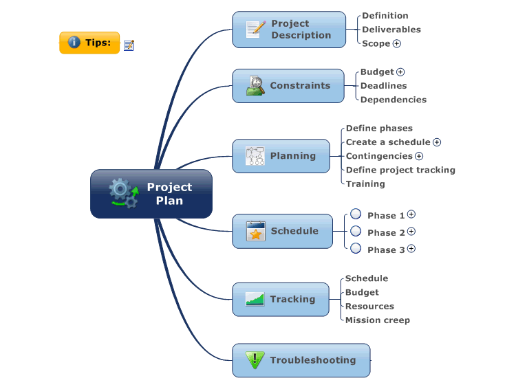 Cmmi V1 2 Mindmanager Mind Map Template Biggerplate
