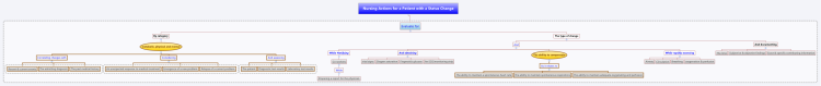 Nursing Actions for a Patient with a Status Change