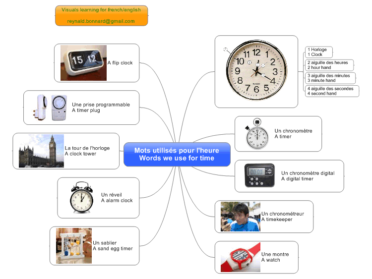 Visual english learning - Words we use for time