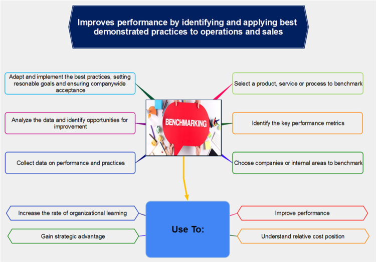 Improve performance by benchmarking