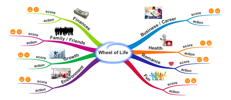 Wheel Of Life: Imindmap Mind Map Template | Biggerplate
