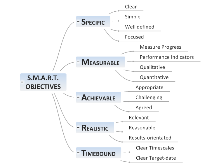 SMART Objectives