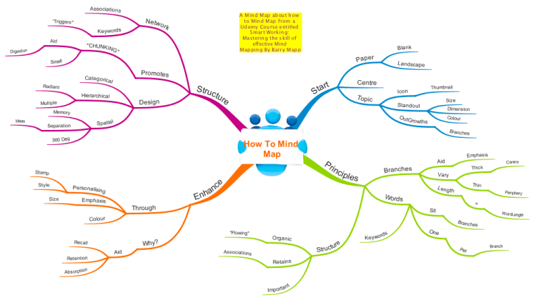 How to Mind Map