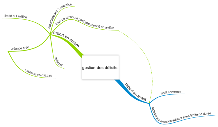 gestion des d&#233;ficits