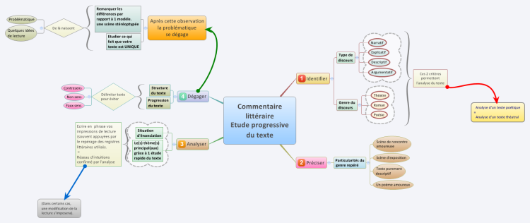 Commentaire litt&#233;raire - Etude progressivedu texte
