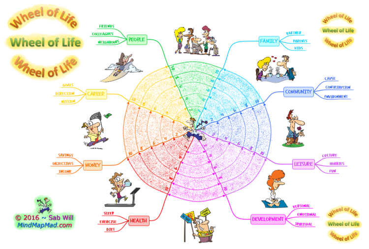 Wheel of Life (Model Coloured) - Mind Map Mad