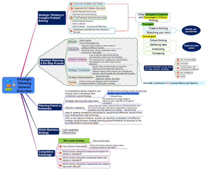 strategic thinking in complex problem solving summary