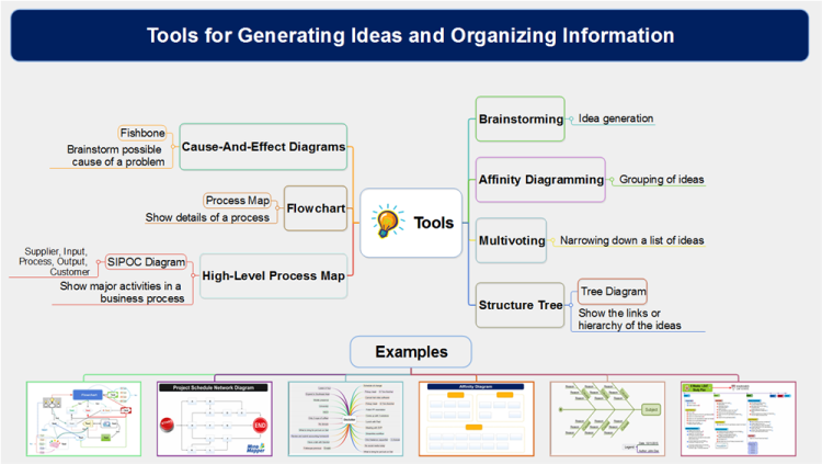 Tools for Generating Ideas and Organizing Information