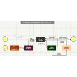 Business Processes Lifecycle Flowchart