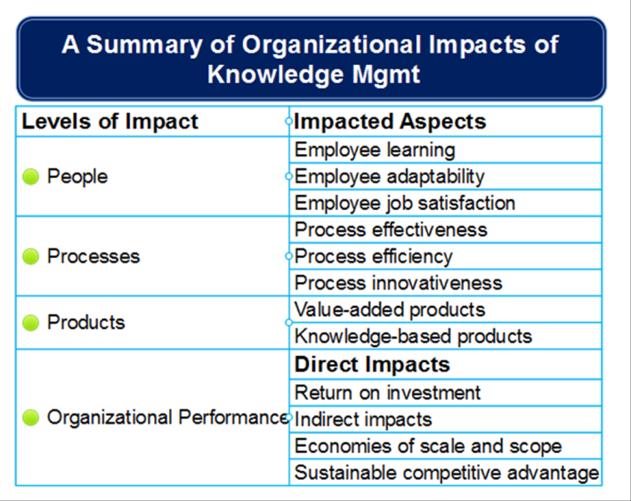 A Summary of Organizational Impacts of Knowledge Management