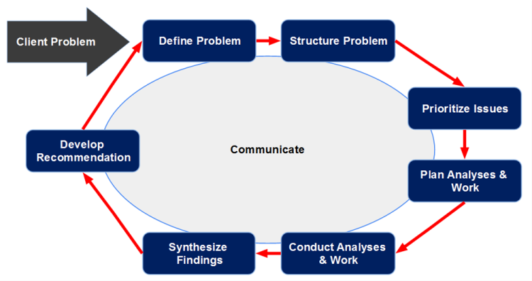 mckinsey problem solving template