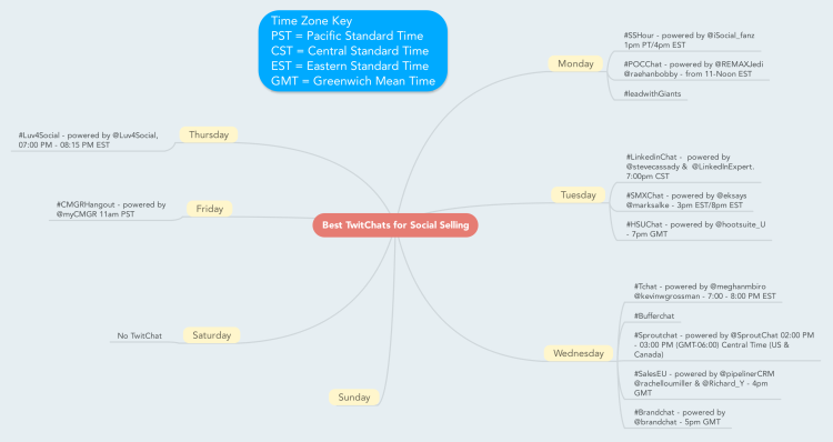 Best TwitChats for Social Selling