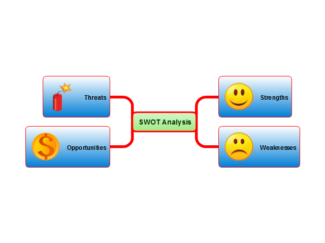 SWOT Analysis