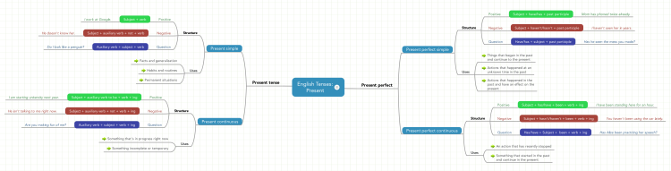 English Tenses: Present