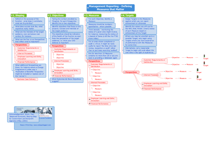 Management Reporting - Defining Measures that Matter