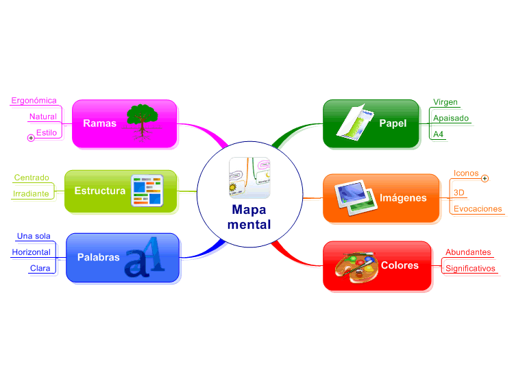 Como hacer un Mapa Mental?: MindManager mind map template | Biggerplate