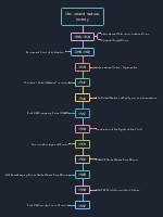 UN History Timeline: EdrawMind mind map template | Biggerplate