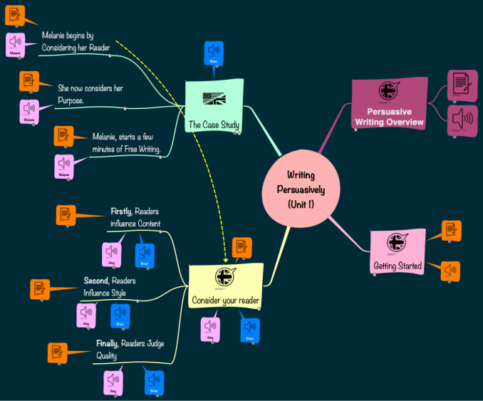 persuasive writing mind map